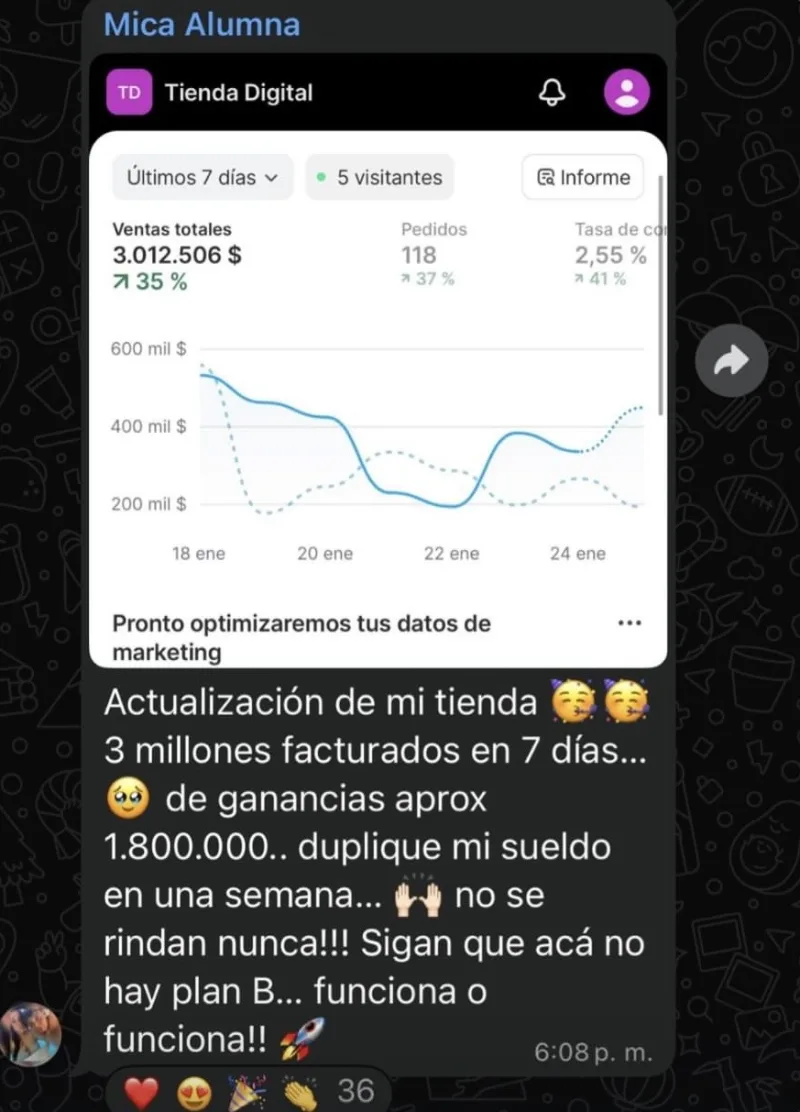 Captura del mensaje de Mica, alumna: 3.012.506 pesos facturados en 7 días con 118 pedidos, duplicando su sueldo en una semana.